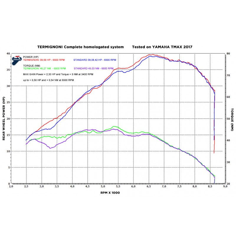 Ligne d'échappement Termignoni Carbone TMAX 560 & 530