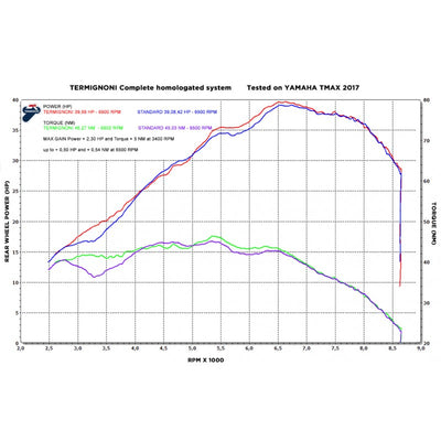 Termignoni Carbon Exhaust System TMAX 560 & 530